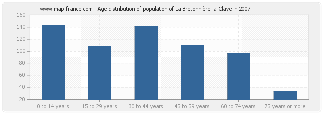 Age distribution of population of La Bretonnière-la-Claye in 2007